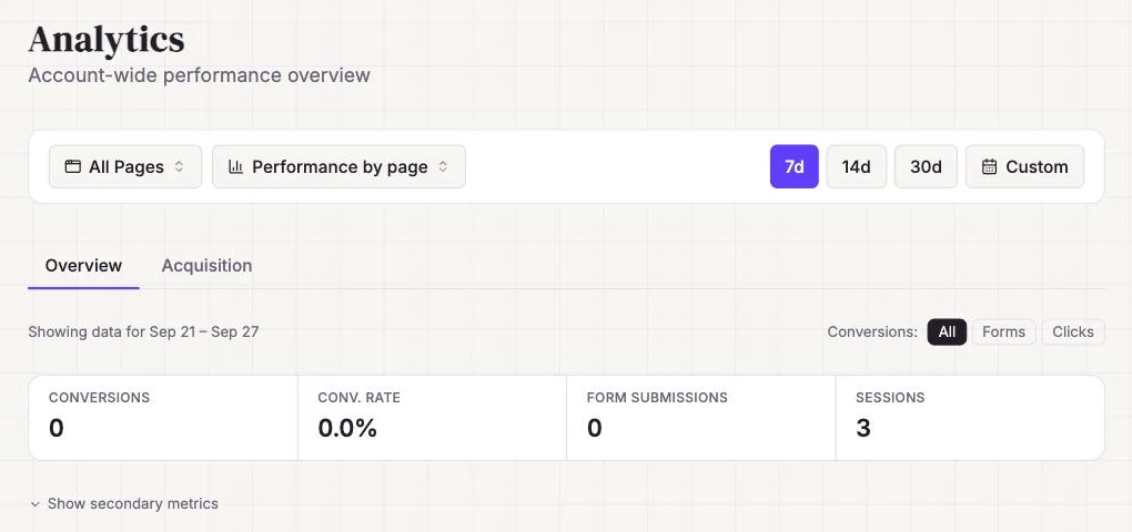 Leadpages dashboard: unique visitors, conversions and conversion rate
